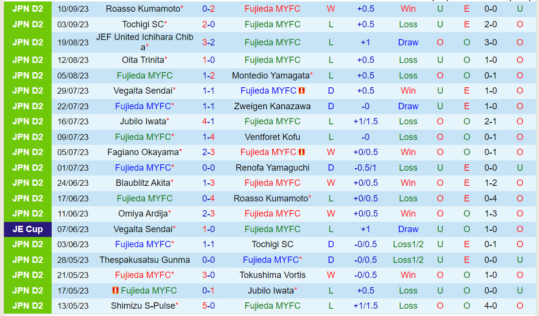 Nhận định Fujieda MYFC vs Machida Zelvia 16h00 ngày 179 (Hạng 2 Nhật 2023) 2 Nhận định Fujieda MYFC vs Machida Zelvia 16h00 ngày 179 (Hạng 2 Nhật 2023) 2