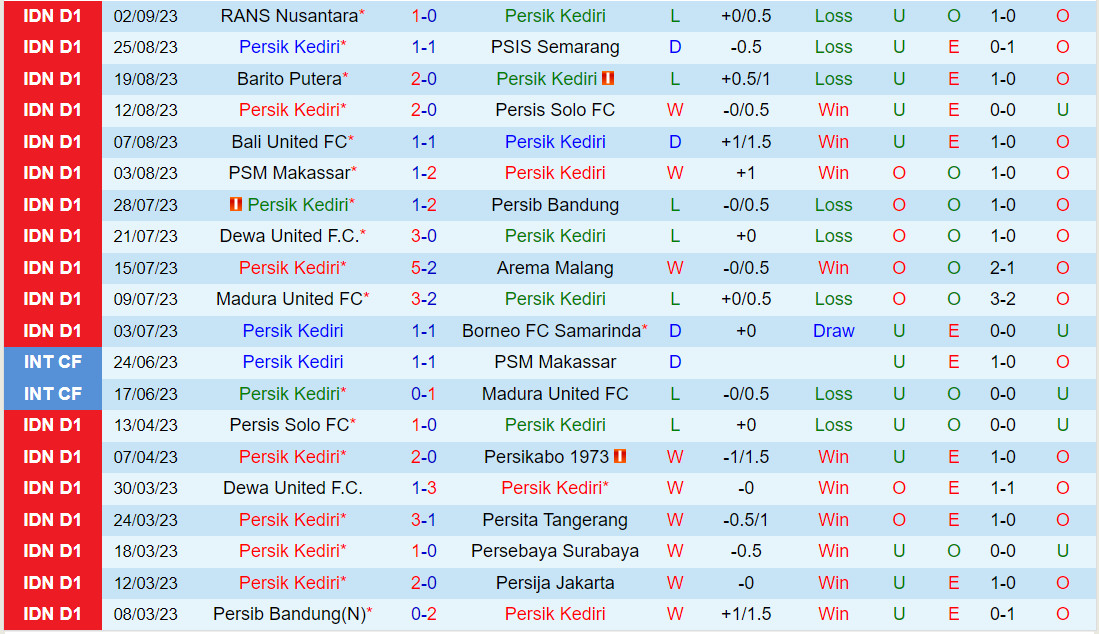 Nhận định Persik Kediri vs Persija Jakarta 19h00 ngày 179 (VĐQG Indonesia 202324) 2
