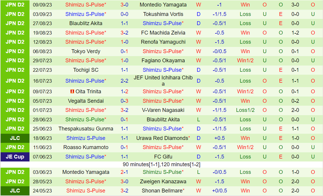 Nhận định Zweigen Kanazawa vs Shimizu S-Pulse 16h00 ngày 179 (Hạng 2 Nhật 2023) 3 Nhận định Zweigen Kanazawa vs Shimizu S-Pulse 16h00 ngày 179 (Hạng 2 Nhật 2023) 3