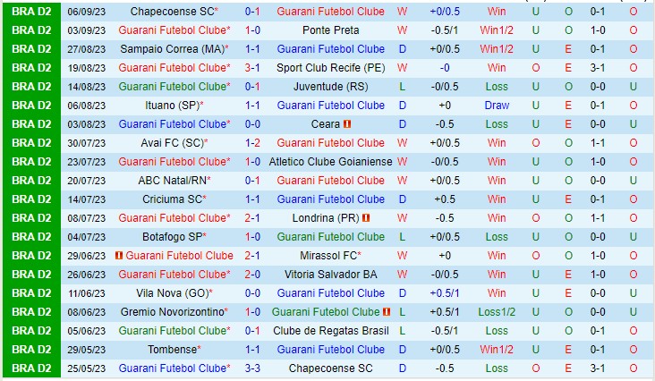Nhận định Guarani vs Tombense 01h45 ngày 189 (Hạng 2 Brazil 2023) 2
