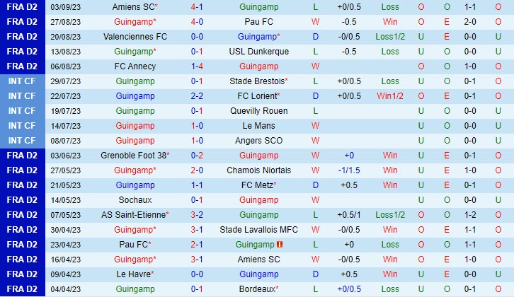 Nhận định Guingamp vs Ajaccio 01h45 ngày 1909 Hạng 2 Pháp 202324 2 Nhận định Guingamp vs Ajaccio 01h45 ngày 1909 Hạng 2 Pháp 202324 2