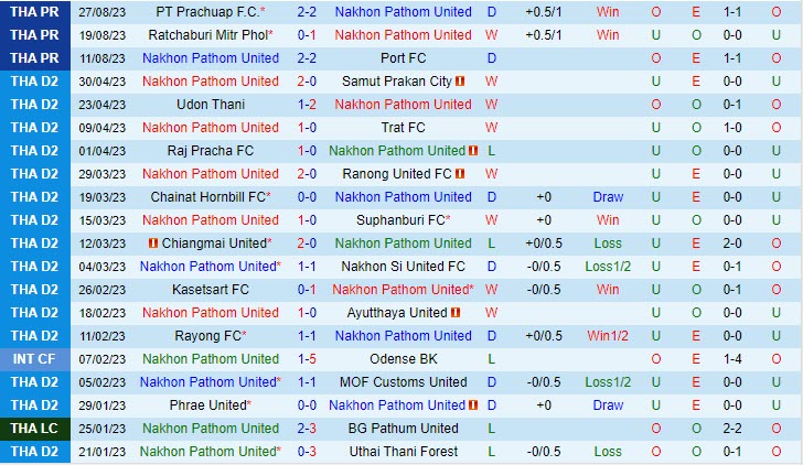 Nhận định Nakhon Pathom vs Uthai Thani 18h30 ngày 1809 (VĐ Thái Lan 202324) 2