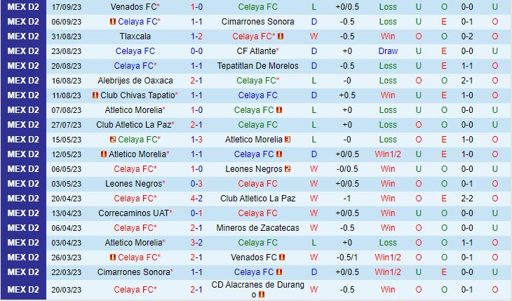Nhận định Celaya vs Zacatecas 6h05 ngày 2009 (Hạng 2 Mexico 202324) 2 Nhận định Celaya vs Zacatecas 6h05 ngày 2009 (Hạng 2 Mexico 202324) 2