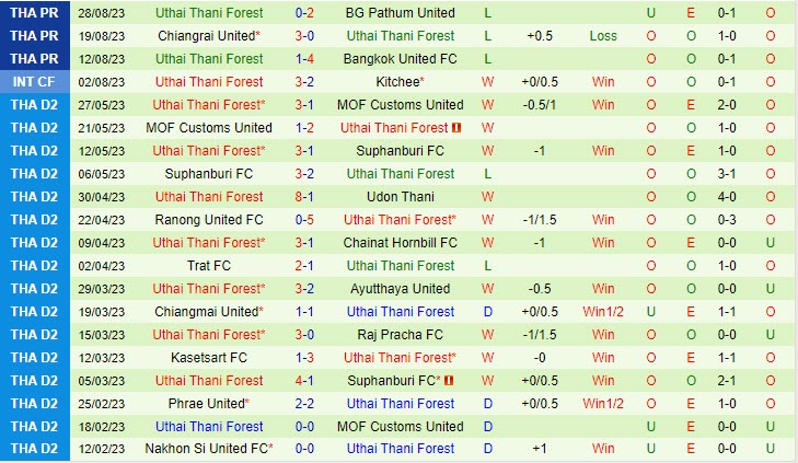 Nhận định Nakhon Pathom vs Uthai Thani 18h30 ngày 1809 (VĐ Thái Lan 202324) 3