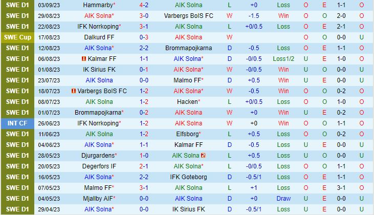 Nhận định AIK Solna vs Degerfors 0h10 ngày 199 VĐQG Thụy Điển 2023 2