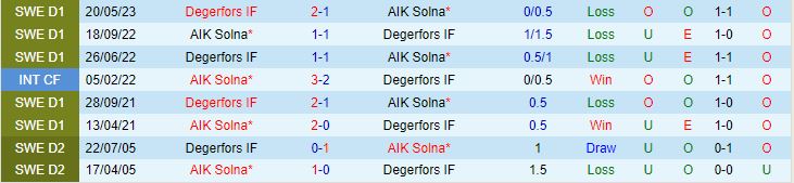 Nhận định AIK Solna vs Degerfors 0h10 ngày 199 VĐQG Thụy Điển 2023 1