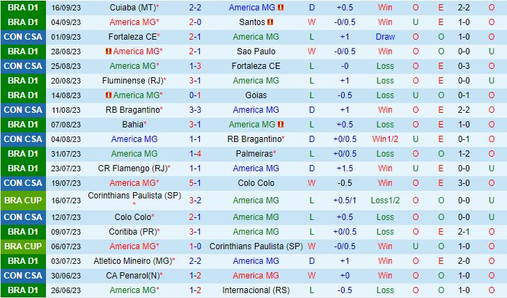 Nhận định America Mineiro vs Bragantino 7h30 ngày 209 (VĐQG Brazil 2023) 2