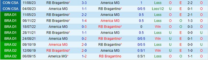 Nhận định America Mineiro vs Bragantino 7h30 ngày 209 (VĐQG Brazil 2023) 1