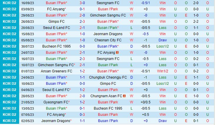 Nhận định Busan IPark vs Ansan Greeners 17h00 ngày 199 (Hạng 2 Hàn Quốc 2023) 2