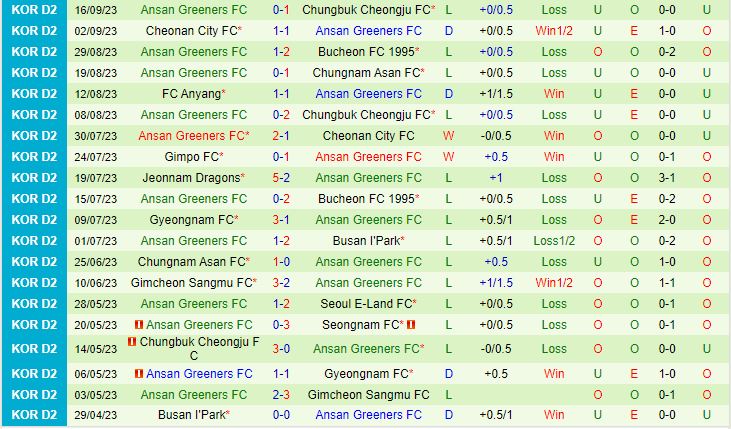 Nhận định Busan IPark vs Ansan Greeners 17h00 ngày 199 (Hạng 2 Hàn Quốc 2023) 3