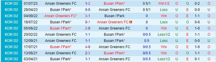 Nhận định Busan IPark vs Ansan Greeners 17h00 ngày 199 (Hạng 2 Hàn Quốc 2023) 1