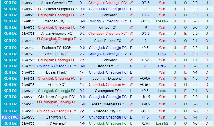 Nhận định Cheongju vs Seoul E-Land 17h30 ngày 199 (Hạng 2 Hàn Quốc 2023) 2