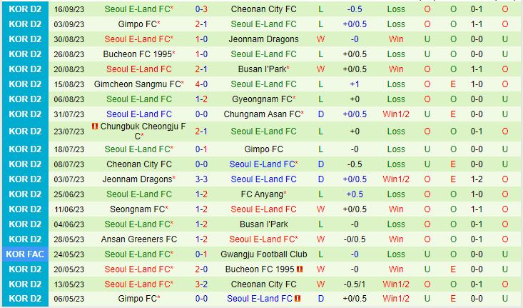 Nhận định Cheongju vs Seoul E-Land 17h30 ngày 199 (Hạng 2 Hàn Quốc 2023) 3