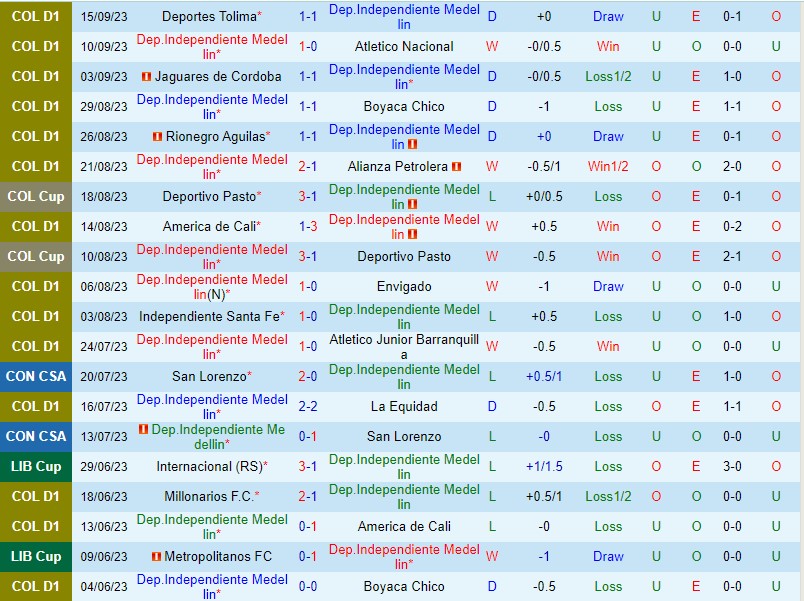Nhận định Independiente Medellin vs Millonarios 8h50 ngày 199 VĐQG Colombia 2