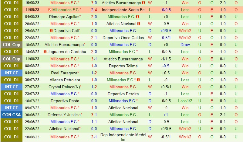 Nhận định Independiente Medellin vs Millonarios 8h50 ngày 199 VĐQG Colombia 3