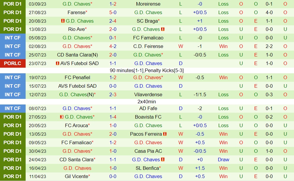 Nhận định - dự đoán Boavista vs Chaves 2h15 ngày 199 (VĐQG Bồ Đào Nha 202324) 2