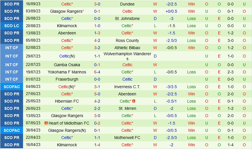 Feyenoord vs Celtic Feyenoord vs Celtic