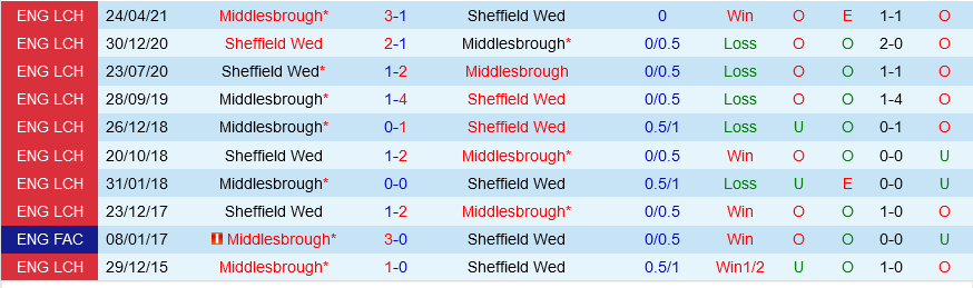 Sheffield Wednesday vs Middlesbrough