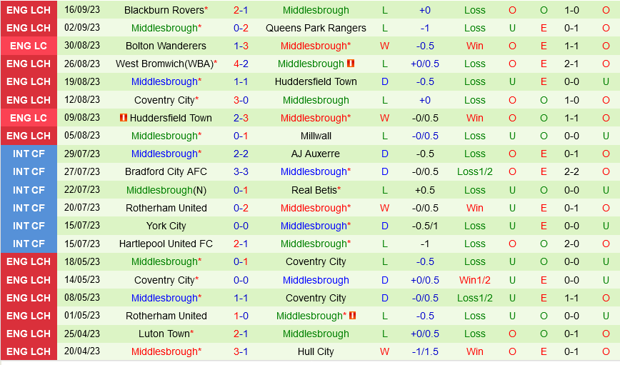 Sheffield Wednesday vs Middlesbrough