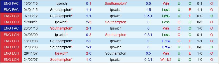 Southampton vs Ipswich