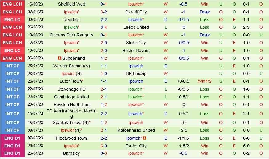 Southampton vs Ipswich