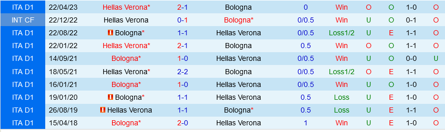 Verona vs Bologna