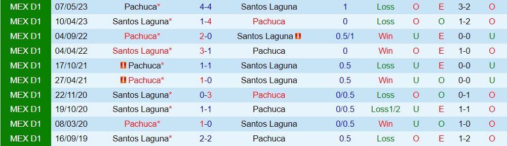 Nhận định Pachuca vs Santos Laguna 10h00 ngày 199 (VĐQG Mexico 202324) 3 Nhận định Pachuca vs Santos Laguna 10h00 ngày 199 (VĐQG Mexico 202324) 3