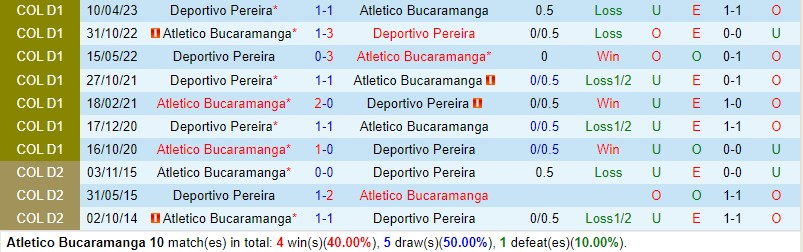Nhận định Bucaramanga vs Pereira 6h40 ngày 199 VĐQG Colombia 1 Nhận định Bucaramanga vs Pereira 6h40 ngày 199 VĐQG Colombia 1