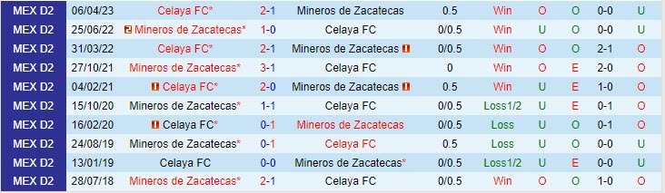 Nhận định Celaya vs Zacatecas 6h05 ngày 2009 (Hạng 2 Mexico 202324) 1 Nhận định Celaya vs Zacatecas 6h05 ngày 2009 (Hạng 2 Mexico 202324) 1