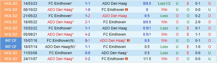 Nhận định Eindhoven FC vs Den Haag 01h00 ngày 199 (Hạng 2 Hà Lan 2023) 1