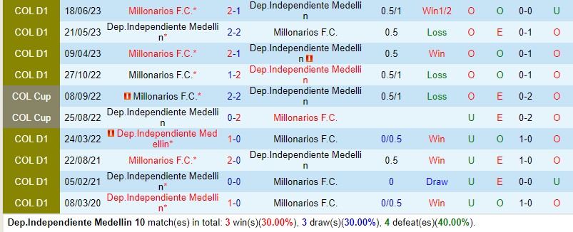 Nhận định Independiente Medellin vs Millonarios 8h50 ngày 199 VĐQG Colombia 1