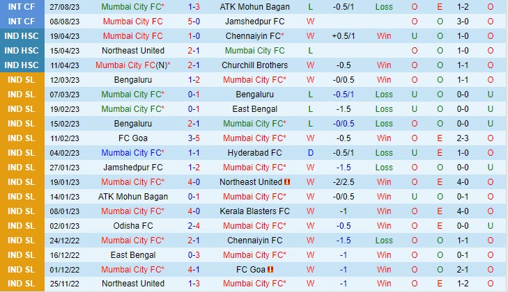 Nhận định Mumbai City vs Nassaji Mazandaran 21h00 ngày 1809 AFC Champions League 202324 1