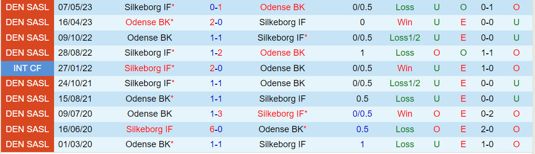 Nhận định Odense vs Silkeborg 0h00 ngày 199 (VĐQG Đan Mạch 202324) 1 Nhận định Odense vs Silkeborg 0h00 ngày 199 (VĐQG Đan Mạch 202324) 1