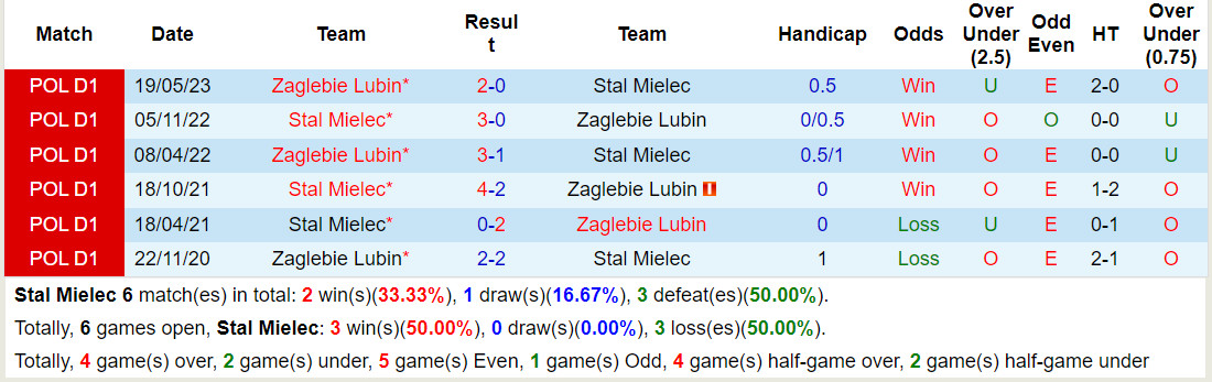 Nhận định Stal Mielec vs Zaglebie Lubin 0h00 ngày 199 (VĐQG Ba Lan 202324) 1