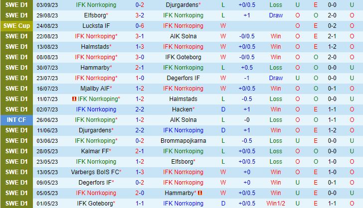 Nhận định Norrkoping vs Mjallby 0h00 ngày 199 VĐQG Thụy Điển 2023 2