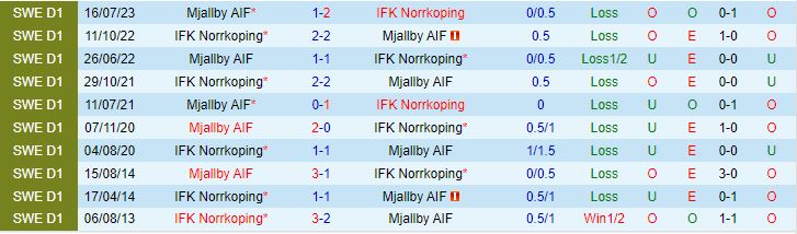 Nhận định Norrkoping vs Mjallby 0h00 ngày 199 VĐQG Thụy Điển 2023 1