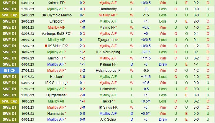 Nhận định Norrkoping vs Mjallby 0h00 ngày 199 VĐQG Thụy Điển 2023 3