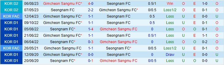 Nhận định Seongnam vs Gimcheon Sangmu 17h30 ngày 1909 (Hạng 2 Hàn Quốc 2023) 1