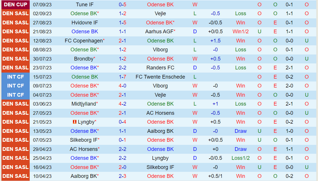 Nhận định Odense vs Silkeborg 0h00 ngày 199 (VĐQG Đan Mạch 202324) 2 Nhận định Odense vs Silkeborg 0h00 ngày 199 (VĐQG Đan Mạch 202324) 2