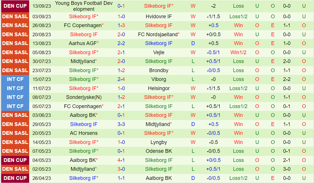 Nhận định Odense vs Silkeborg 0h00 ngày 199 (VĐQG Đan Mạch 202324) 3 Nhận định Odense vs Silkeborg 0h00 ngày 199 (VĐQG Đan Mạch 202324) 3
