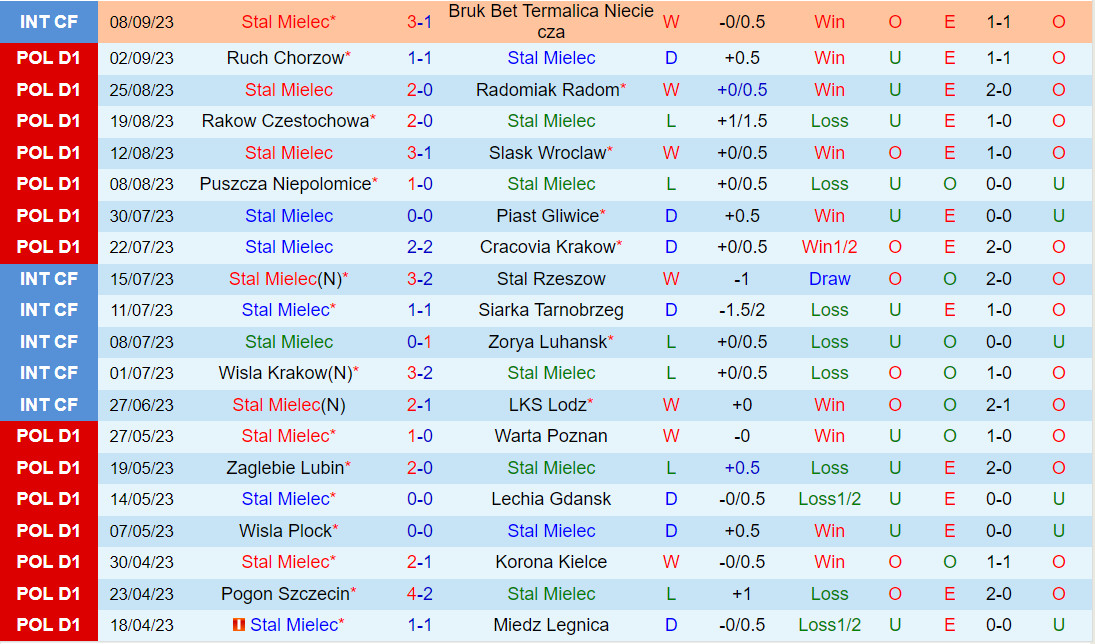 Nhận định Stal Mielec vs Zaglebie Lubin 0h00 ngày 199 (VĐQG Ba Lan 202324) 2