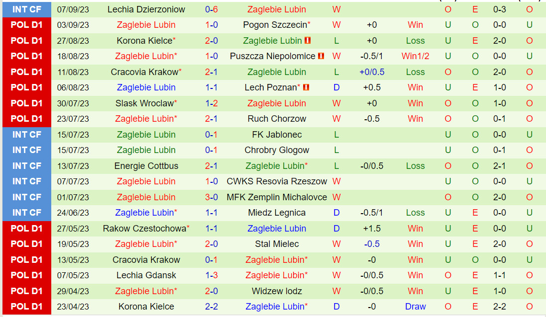 Nhận định Stal Mielec vs Zaglebie Lubin 0h00 ngày 199 (VĐQG Ba Lan 202324) 3