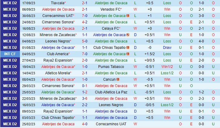 Nhận định Alebrijes Oaxaca vs La Paz 10h05 ngày 209 (Hạng 2 Mexico 2023) 2