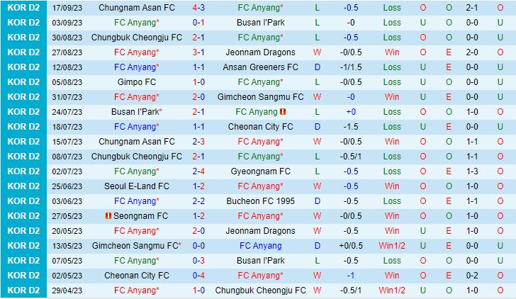 Nhận định Anyang vs Gyeongnam 17h00 ngày 209 (Hạng 2 Hàn Quốc 2023) 2