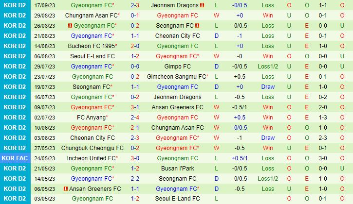 Nhận định Anyang vs Gyeongnam 17h00 ngày 209 (Hạng 2 Hàn Quốc 2023) 3