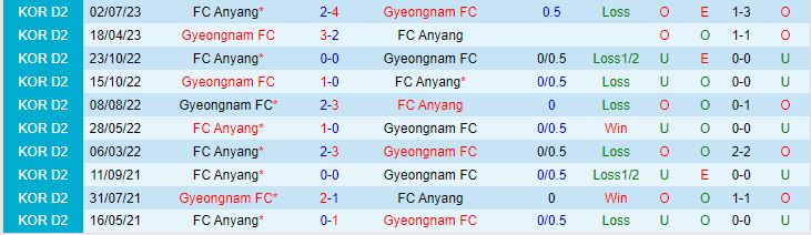 Nhận định Anyang vs Gyeongnam 17h00 ngày 209 (Hạng 2 Hàn Quốc 2023) 1