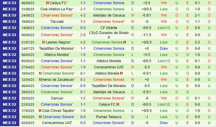Nhận định Cancun vs Cimarrones 8h05 ngày 209 (Hạng 2 Mexico 2023) 3
