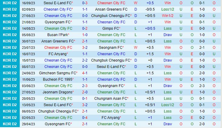 Nhận định Cheonan City vs Bucheon 17h30 ngày 209 (Hạng 2 Hàn Quốc 2023) 2