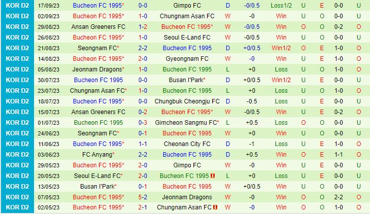 Nhận định Cheonan City vs Bucheon 17h30 ngày 209 (Hạng 2 Hàn Quốc 2023) 3