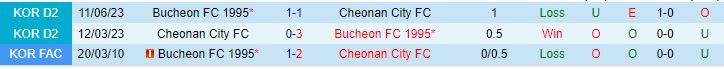 Nhận định Cheonan City vs Bucheon 17h30 ngày 209 (Hạng 2 Hàn Quốc 2023) 1
